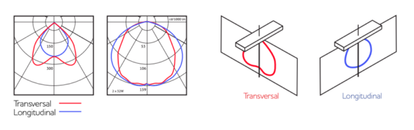 curva-fotometrica-grafico "Gráfico ilustrando a curva fotométrica e a distribuição de intensidade luminosa em luminárias LED."