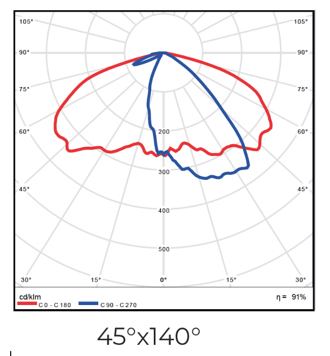 curva-fotometrica-grafico "Gráfico ilustrando a curva fotométrica e a distribuição de intensidade luminosa em luminárias LED."