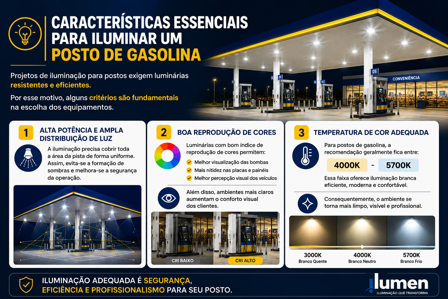 Imagem em estilo infográfico corporativo mostrando um posto de gasolina moderno iluminado durante a noite. O card destaca as principais características da iluminação profissional para postos, incluindo alta potência, distribuição uniforme da luz, boa reprodução de cores e temperatura de cor entre 4000K e 5700K. A cena apresenta cobertura iluminada, pista bem visível, ambiente seguro e visual moderno com elementos gráficos em tons de azul, branco e amarelo.